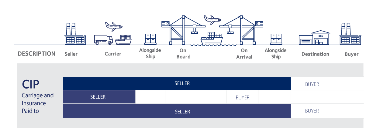 tipos incoterms 2020 CIP italiano
